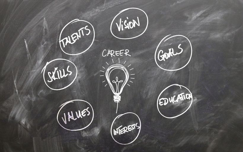 Auf einer Tafel steht zentral der Begriff "Karriere" und es werden rund herum viele Begriffe aufgezählt, die damit zusammenhängen, wie z.B. Talente, Vision, Ausbildung, Werte. 
